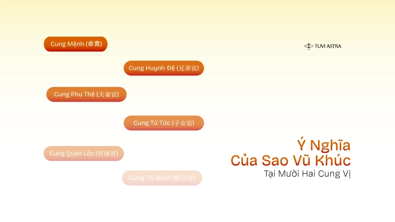 Sao Vũ Khúc tại các cung vị