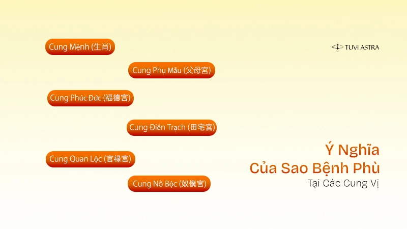 Ý nghĩa sao Bệnh Phù tại các cung vị